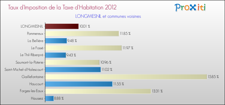 Taux d'imposition de la taxe d'habitation 2012 pour LONGMESNIL et les communes proches Comparaison des taux d'imposition de la taxe d'habitation 2012 pour LONGMESNIL et les communes voisines