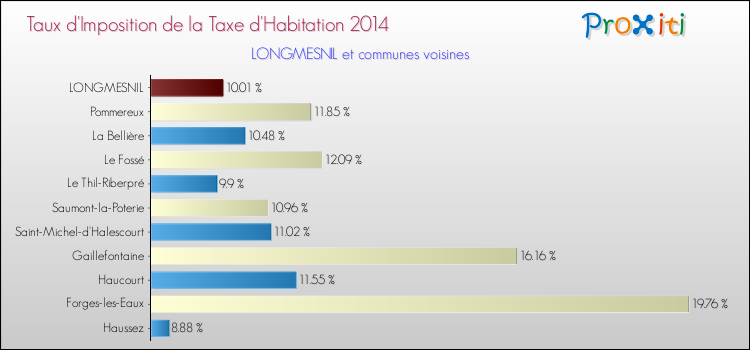 Taux d'imposition de la taxe d'habitation 2014 pour LONGMESNIL et les communes proches Comparaison des taux d'imposition de la taxe d'habitation 2014 pour LONGMESNIL et les communes voisines