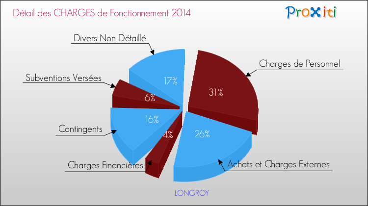 Décomposition des Charges de Fonctionnement 2014 de la commune de LONGROY Charges de Fonctionnement 2014 pour la commune de LONGROY