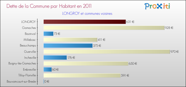 Dette par habitant de la commune en 2011 pour LONGROY et les communes proches Comparaison de la dette par habitant de la commune en 2011 pour LONGROY et les communes voisines