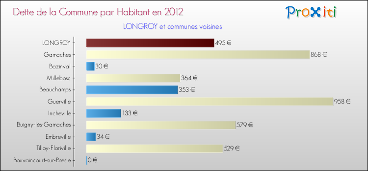 Dette par habitant de la commune en 2012 pour LONGROY et les communes proches Comparaison de la dette par habitant de la commune en 2012 pour LONGROY et les communes voisines