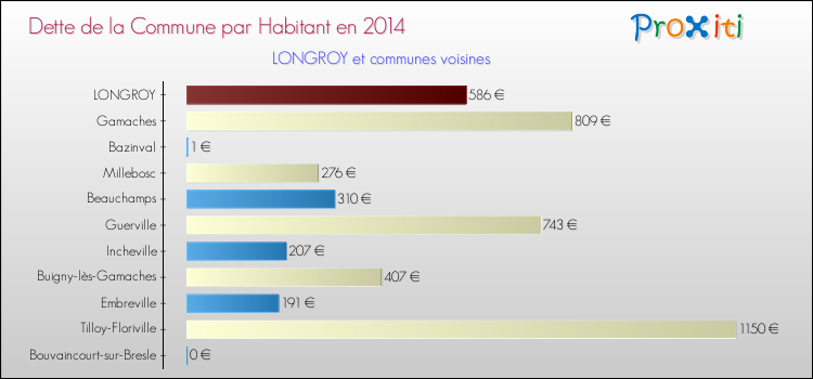 Dette par habitant de la commune en 2014 pour LONGROY et les communes proches Comparaison de la dette par habitant de la commune en 2014 pour LONGROY et les communes voisines