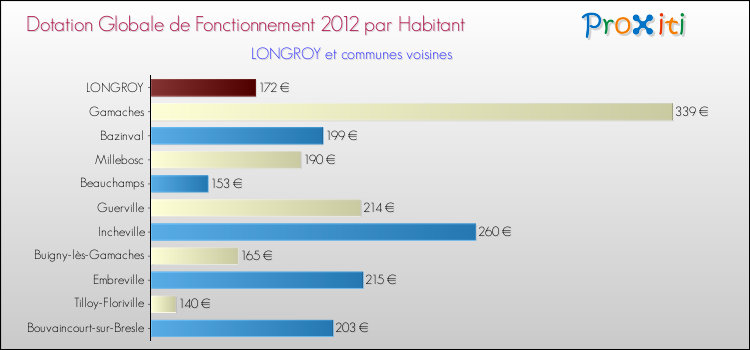 Montant des dotations globales de fonctionnement DGF par Habitant pour LONGROY et les communes proches Comparaison des des dotations globales de fonctionnement DGF par habitant pour LONGROY et les communes voisines