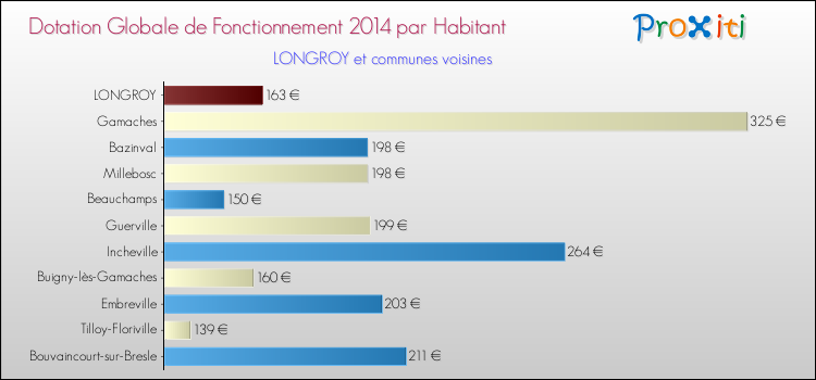 Montant des dotations globales de fonctionnement DGF par Habitant pour LONGROY et les communes proches en 2014. Comparaison des des dotations globales de fonctionnement DGF par habitant pour LONGROY et les communes voisines en 2014.