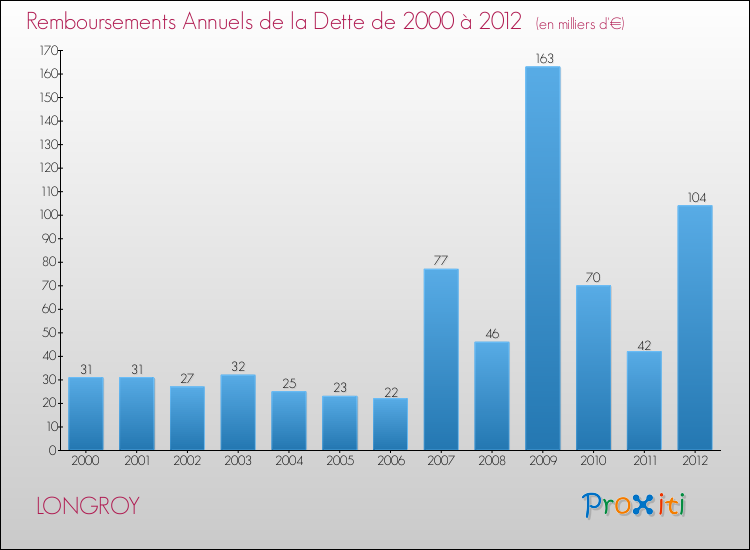 Evolution de l'annuité de la dette pour la commune de LONGROY de 2000 à 2012 Annuités de la dette pour LONGROY de 2000 à 2012