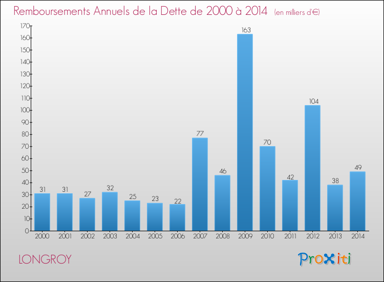 Evolution de l'annuité de la dette pour la commune de LONGROY de 2000 à 2014 Annuités de la dette pour LONGROY de 2000 à 2014
