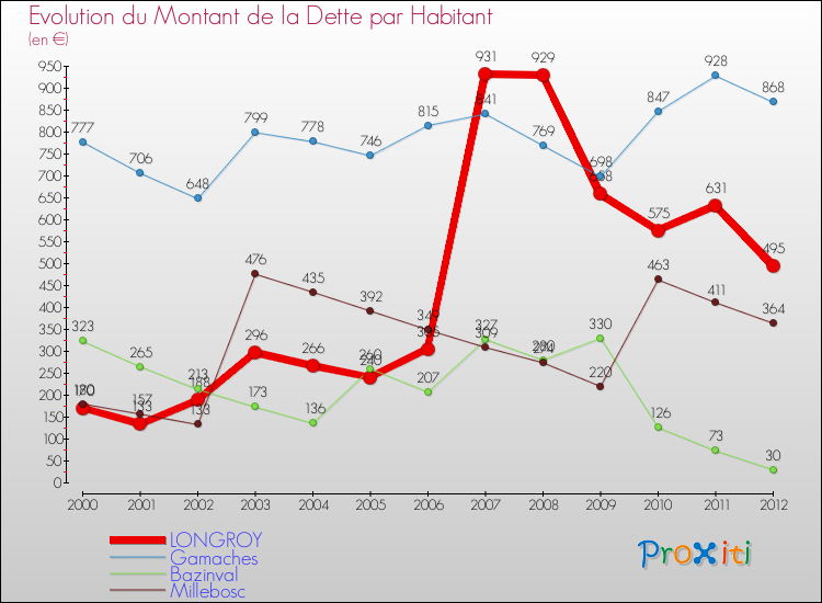 Evolution de la dette par habitant pour la commune de LONGROY et les communes proches de 2000 à 2012 Comparaison de la dette par habitant pour LONGROY et les communes voisines de 2000 à 2012