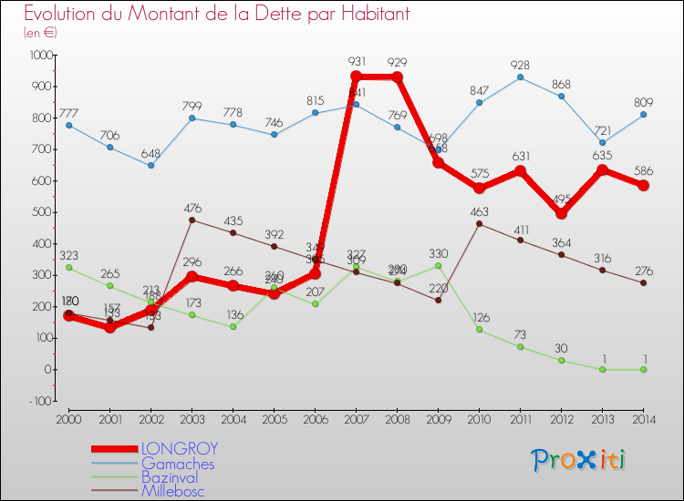 Evolution de la dette par habitant pour la commune de LONGROY et les communes proches de 2000 à 2014 Comparaison de la dette par habitant pour LONGROY et les communes voisines de 2000 à 2014