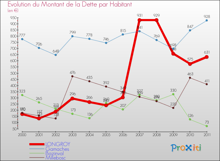 Evolution de la dette par habitant pour la commune de LONGROY et les communes proches Comparaison de la dette par habitant pour LONGROY et les communes voisines
