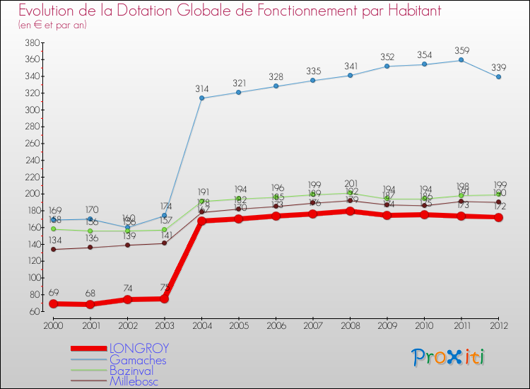 Evolution et montant de la dotation globale de fonctionnement par Habitant pour LONGROY et les communes proches Comparaison des dotations globales de fonctionnement par habitant pour LONGROY et les communes voisines