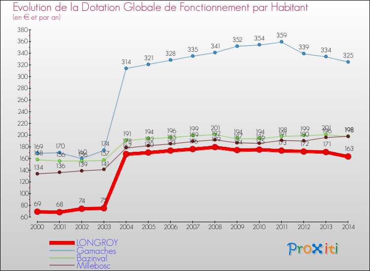 Evolution et montant de la dotation globale de fonctionnement par Habitant pour LONGROY et les communes proches de 2000 à 2014. Comparaison des dotations globales de fonctionnement par habitant pour LONGROY et les communes voisines de 2000 à 2014.