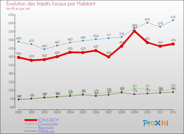 Evolution et montant des impôts locaux par Habitant pour LONGROY et les communes proches Comparaison des impôts locaux par habitant pour LONGROY et les communes voisines