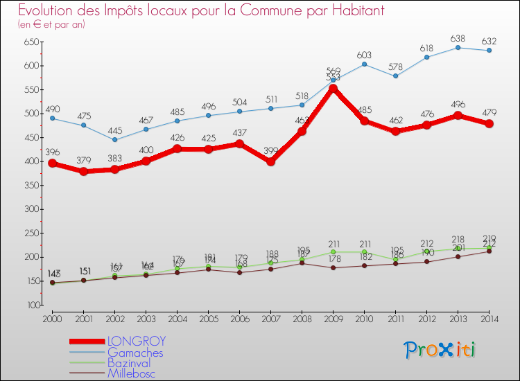 Evolution et montant des impôts locaux par Habitant pour LONGROY et les communes proches de 2000 à 2014 Comparaison des impôts locaux par habitant pour LONGROY et les communes voisines de 2000 à 2014
