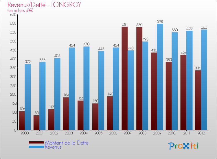Evolution comparée de la dette et des revenus pour la commune de LONGROY de 2000 à 2012 Comparaison de la dette et des revenus pour LONGROY de 2000 à 2012