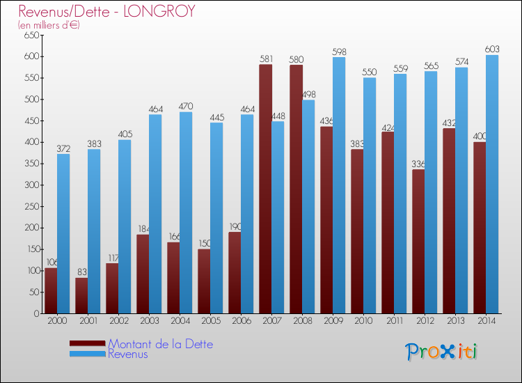 Evolution comparée de la dette et des revenus pour la commune de LONGROY de 2000 à 2014 Comparaison de la dette et des revenus pour LONGROY de 2000 à 2014