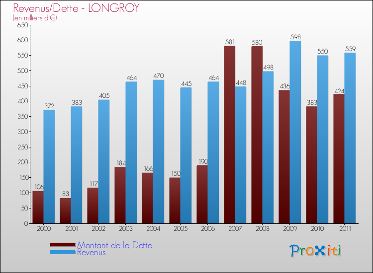 Evolution comparée de la dette et des revenus pour la commune de LONGROY de 2000 à 2011 Comparaison de la dette et des revenus pour LONGROY de 2000 à 2011