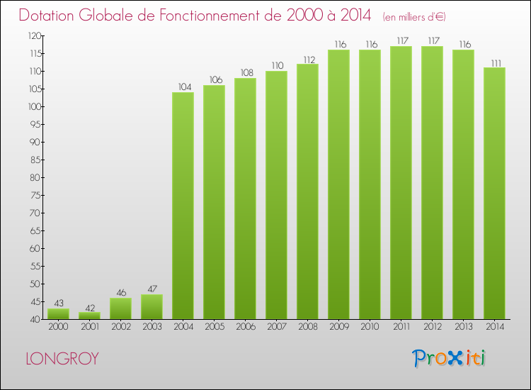 Evolution du montant de la Dotation Globale de Fonctionnement pour la commune de LONGROY de 2000 à 2014 Evolution du montant de la Dotation Globale de Fonctionnement pour LONGROY de 2000 à 2014