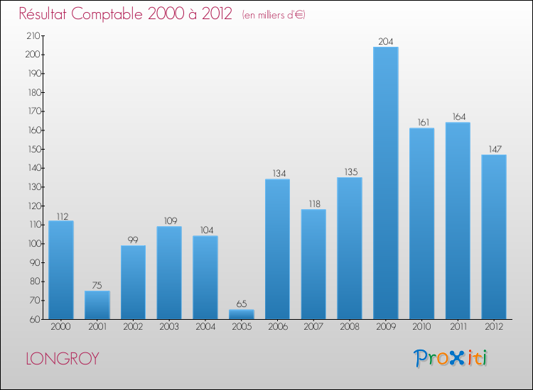 Evolution du résultat comptable pour la commune de LONGROY de 2000 à 2012 Evolution du résultat comptable pour LONGROY de 2000 à 2012