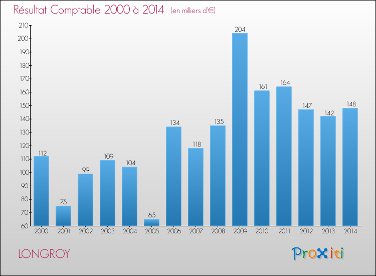 Evolution du résultat comptable pour la commune de LONGROY de 2000 à 2014 Evolution du résultat comptable pour LONGROY de 2000 à 2014