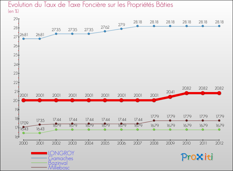 Evolution du taux de la taxe foncière sur le bati pour LONGROY et les communes proches de 2000 à 2012 Comparaison des taux de taxe foncière sur le bati pour LONGROY et les communes voisines de 2000 à 2012