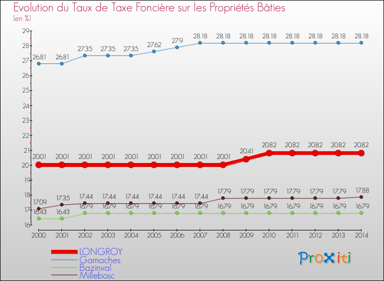 Evolution du taux de la taxe foncière sur le bati pour LONGROY et les communes proches de 2000 à 2014 Comparaison des taux de taxe foncière sur le bati pour LONGROY et les communes voisines de 2000 à 2014