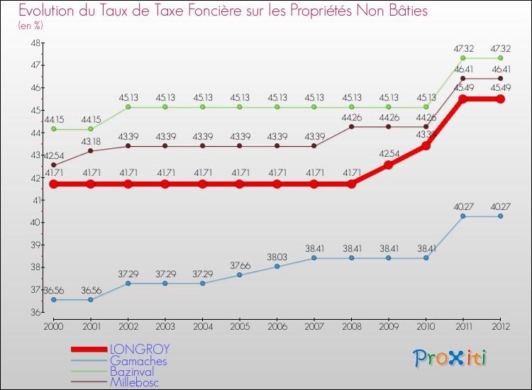 Evolution du taux de la taxe foncière sur les immeubles et terrains non batis pour LONGROY et les communes proches de 2000 à 2012 Comparaison des taux de la taxe foncière sur les immeubles et terrains non batis pour LONGROY et les communes voisines de 2000 à 2012