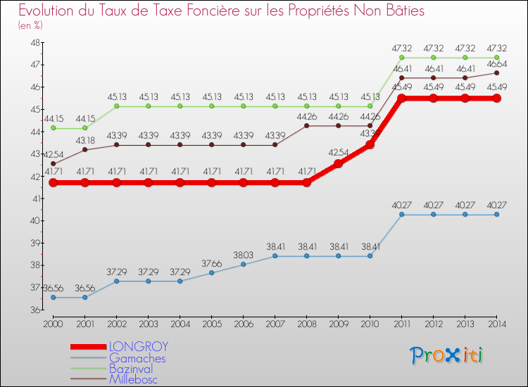 Evolution du taux de la taxe foncière sur les immeubles et terrains non batis pour LONGROY et les communes proches de 2000 à 2014 Comparaison des taux de la taxe foncière sur les immeubles et terrains non batis pour LONGROY et les communes voisines de 2000 à 2014