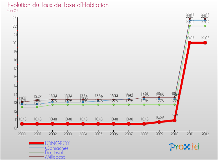Evolution du taux de la taxe d'habitation pour LONGROY et les communes proches Comparaison des taux de la taxe d'habitation pour LONGROY et les communes voisines