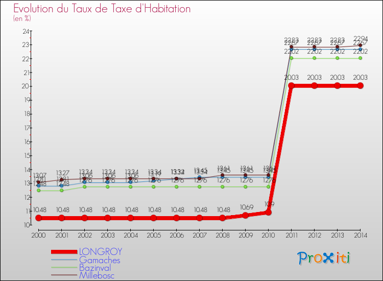 Evolution du taux de la taxe d'habitation pour LONGROY et les communes proches de 2000 à 2014 Comparaison des taux de la taxe d'habitation pour LONGROY et les communes voisines de 2000 à 2014