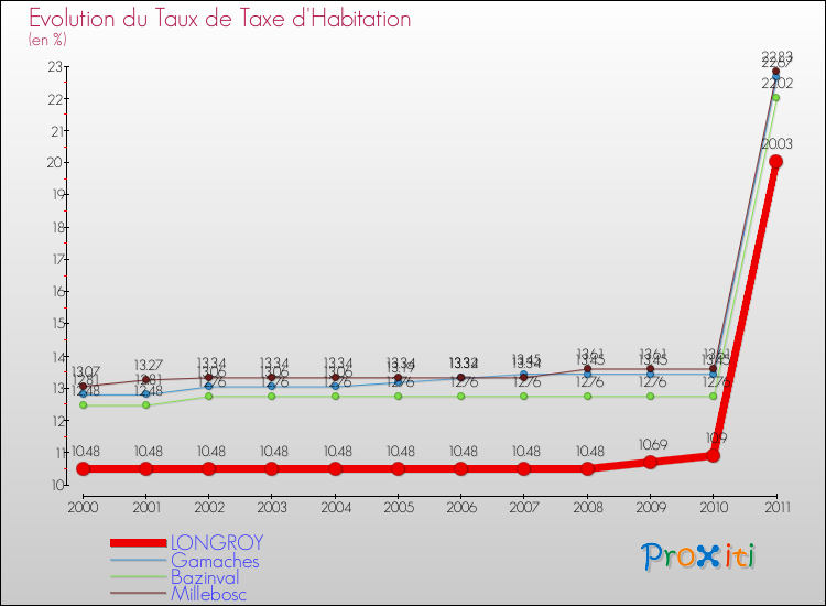 Evolution du taux de la taxe d'habitation pour LONGROY et les communes proches Comparaison des taux de la taxe d'habitation pour LONGROY et les communes voisines