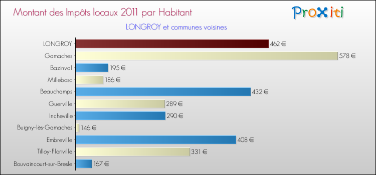 Montant des impôts locaux par Habitant pour LONGROY et les communes proches Comparaison des impôts locaux par habitant pour LONGROY et les communes voisines