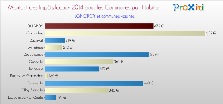 Montant des impôts locaux par Habitant pour LONGROY et les communes proches en 2014 Comparaison des impôts locaux par habitant pour LONGROY et les communes voisines en 2014