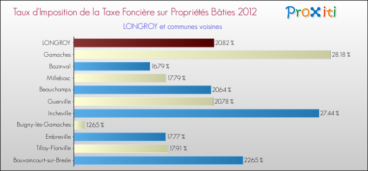 Taux d'imposition de la taxe foncière sur le bati 2012 pour LONGROY et les communes proches Comparaison des taux d'imposition de la taxe foncière sur le bati 2012 pour LONGROY et les communes voisines