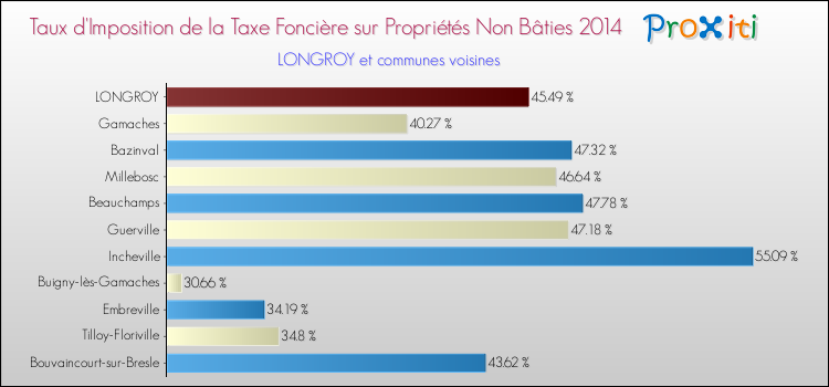 Taux d'imposition de la taxe foncière sur les immeubles et terrains non batis 2014 pour LONGROY et les communes proches Comparaison des taux d'imposition de la taxe foncière sur les immeubles et terrains non batis 2014 pour LONGROY et les communes voisines