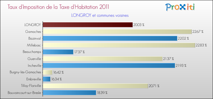 Taux d'imposition de la taxe d'habitation 2011 pour LONGROY et les communes proches Comparaison des taux d'imposition de la taxe d'habitation 2011 pour LONGROY et les communes voisines
