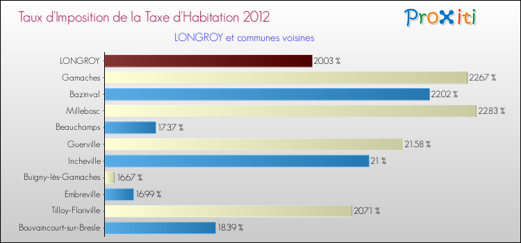 Taux d'imposition de la taxe d'habitation 2012 pour LONGROY et les communes proches Comparaison des taux d'imposition de la taxe d'habitation 2012 pour LONGROY et les communes voisines