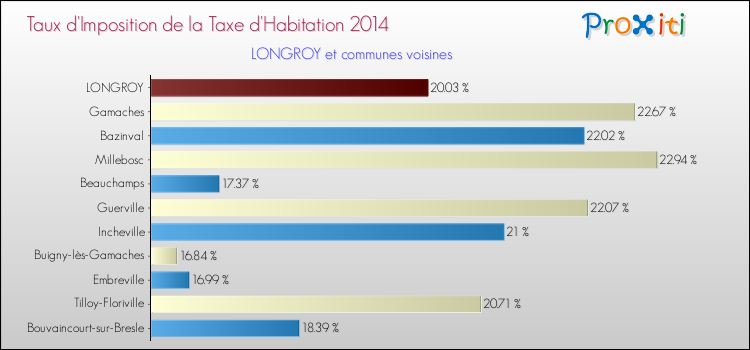 Taux d'imposition de la taxe d'habitation 2014 pour LONGROY et les communes proches Comparaison des taux d'imposition de la taxe d'habitation 2014 pour LONGROY et les communes voisines