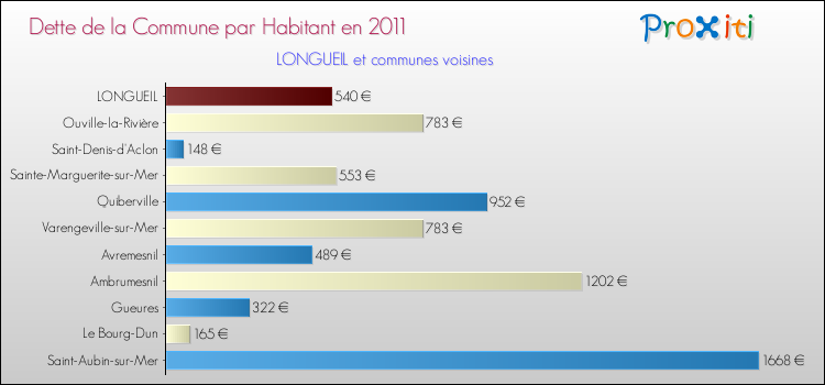 Dette par habitant de la commune en 2011 pour LONGUEIL et les communes proches Comparaison de la dette par habitant de la commune en 2011 pour LONGUEIL et les communes voisines