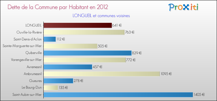 Dette par habitant de la commune en 2012 pour LONGUEIL et les communes proches Comparaison de la dette par habitant de la commune en 2012 pour LONGUEIL et les communes voisines