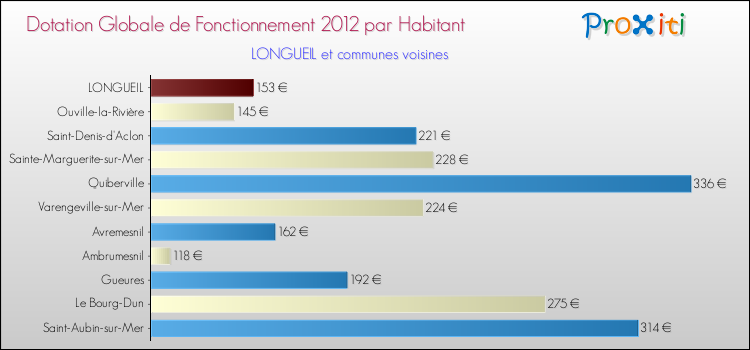 Montant des dotations globales de fonctionnement DGF par Habitant pour LONGUEIL et les communes proches Comparaison des des dotations globales de fonctionnement DGF par habitant pour LONGUEIL et les communes voisines
