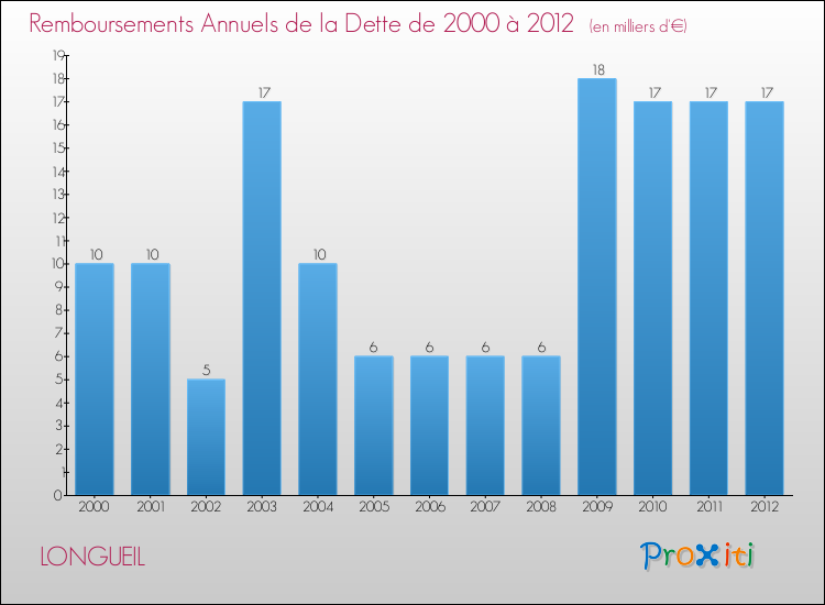 Evolution de l'annuité de la dette pour la commune de LONGUEIL de 2000 à 2012 Annuités de la dette pour LONGUEIL de 2000 à 2012