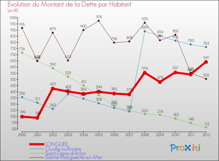 Evolution de la dette par habitant pour la commune de LONGUEIL et les communes proches de 2000 à 2012 Comparaison de la dette par habitant pour LONGUEIL et les communes voisines de 2000 à 2012