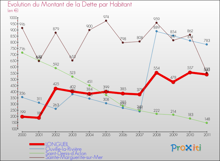 Evolution de la dette par habitant pour la commune de LONGUEIL et les communes proches Comparaison de la dette par habitant pour LONGUEIL et les communes voisines