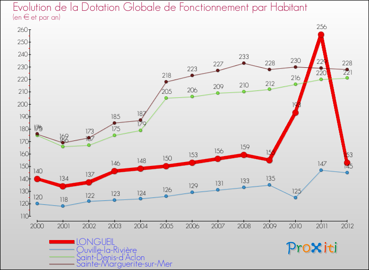 Evolution et montant de la dotation globale de fonctionnement par Habitant pour LONGUEIL et les communes proches Comparaison des dotations globales de fonctionnement par habitant pour LONGUEIL et les communes voisines
