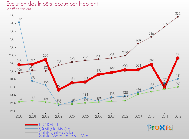 Evolution et montant des impôts locaux par Habitant pour LONGUEIL et les communes proches Comparaison des impôts locaux par habitant pour LONGUEIL et les communes voisines