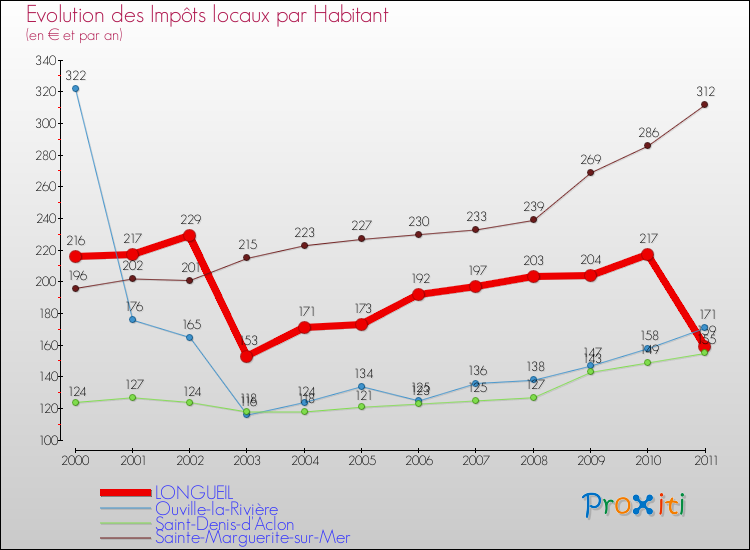 Evolution et montant des impôts locaux par Habitant pour LONGUEIL et les communes proches Comparaison des impôts locaux par habitant pour LONGUEIL et les communes voisines