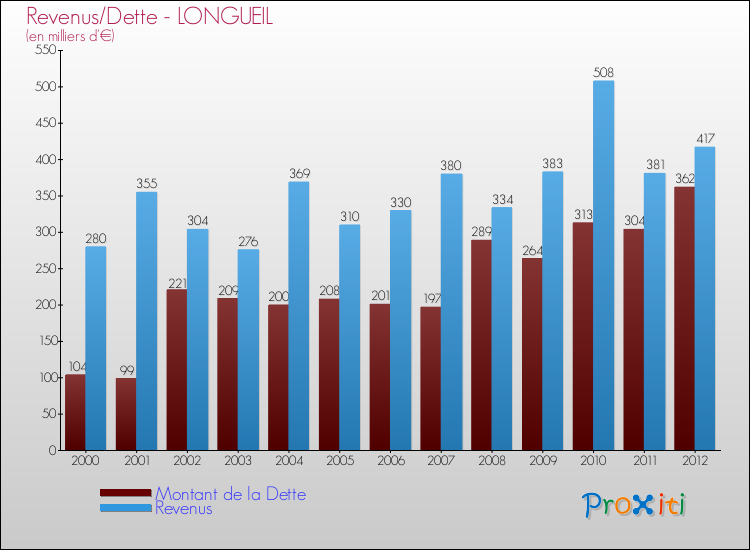 Evolution comparée de la dette et des revenus pour la commune de LONGUEIL de 2000 à 2012 Comparaison de la dette et des revenus pour LONGUEIL de 2000 à 2012