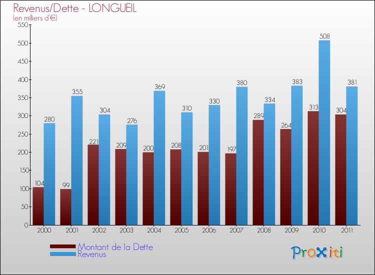 Evolution comparée de la dette et des revenus pour la commune de LONGUEIL de 2000 à 2011 Comparaison de la dette et des revenus pour LONGUEIL de 2000 à 2011