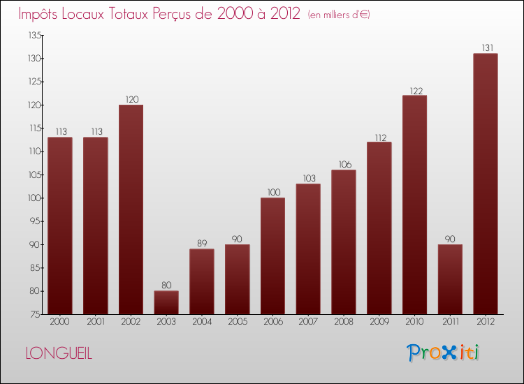 Evolution des Impôts Locaux pour la commune de LONGUEIL de 2000 à 2012 Evolution des Impôts Locaux pour LONGUEIL de 2000 à 2012