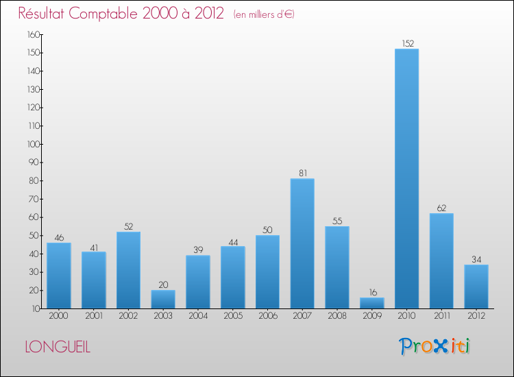 Evolution du résultat comptable pour la commune de LONGUEIL de 2000 à 2012 Evolution du résultat comptable pour LONGUEIL de 2000 à 2012